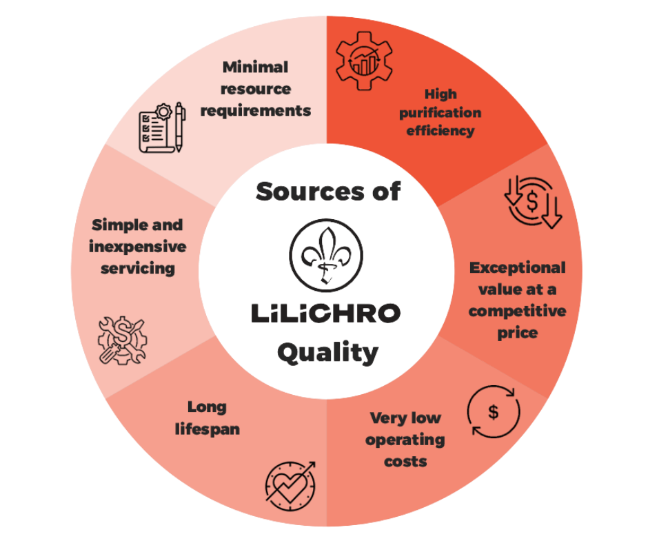 Sources of LiLiChro Quality
